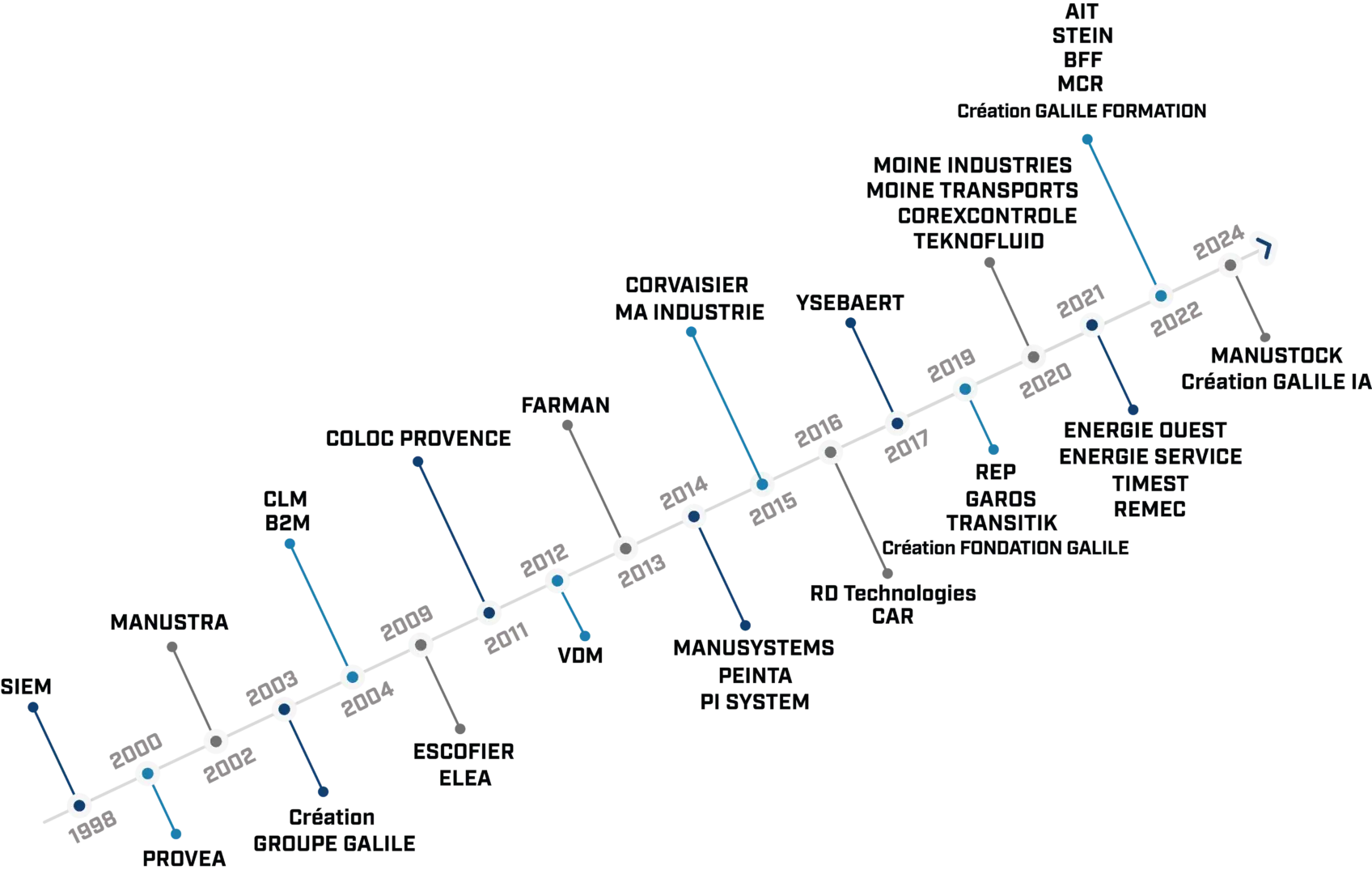 Image d'une frise chronologique du groupe Galilé